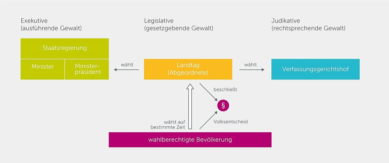 Schaubild parlamentarische Demokratie