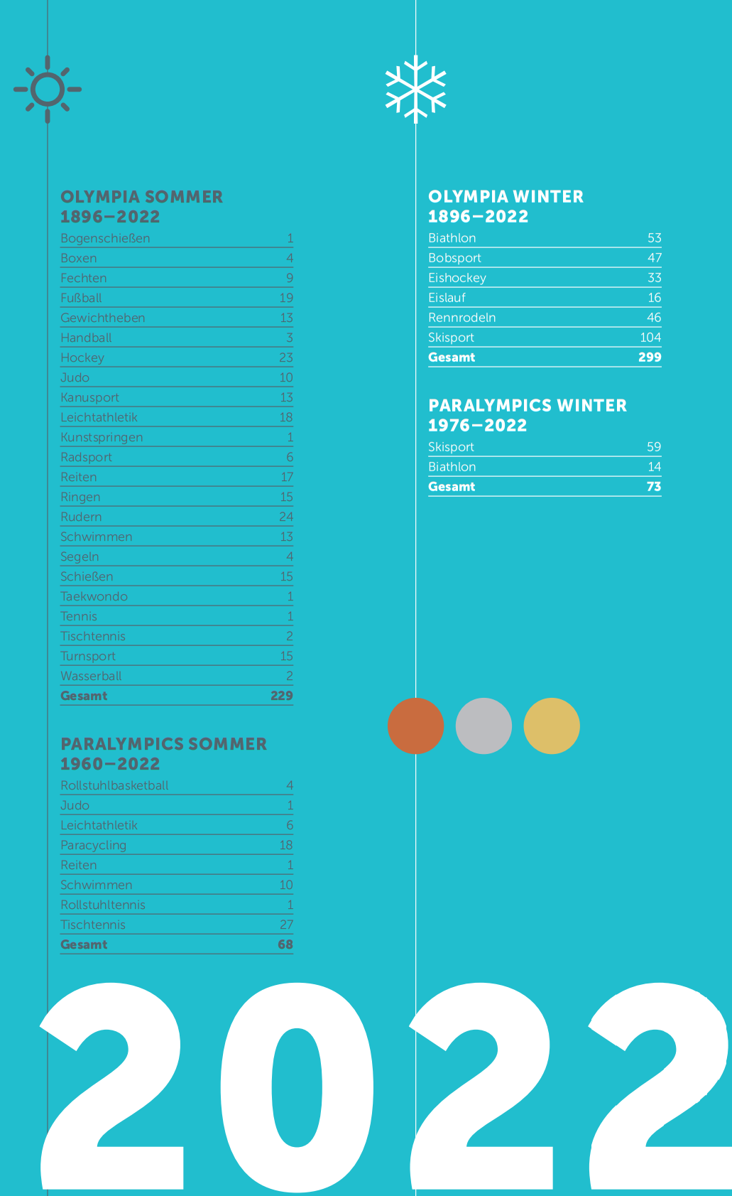 Gesamtauflistung bayerischer Medaillengewinne bei Olympischen und Paralympischen Spielen